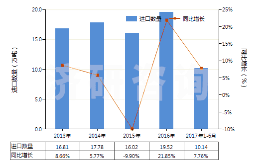 2013-2017年6月中國(guó)鹵代丁基橡膠板、片、帶(HS40023990)進(jìn)口量及增速統(tǒng)計(jì)